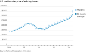 Existing Housing Prices